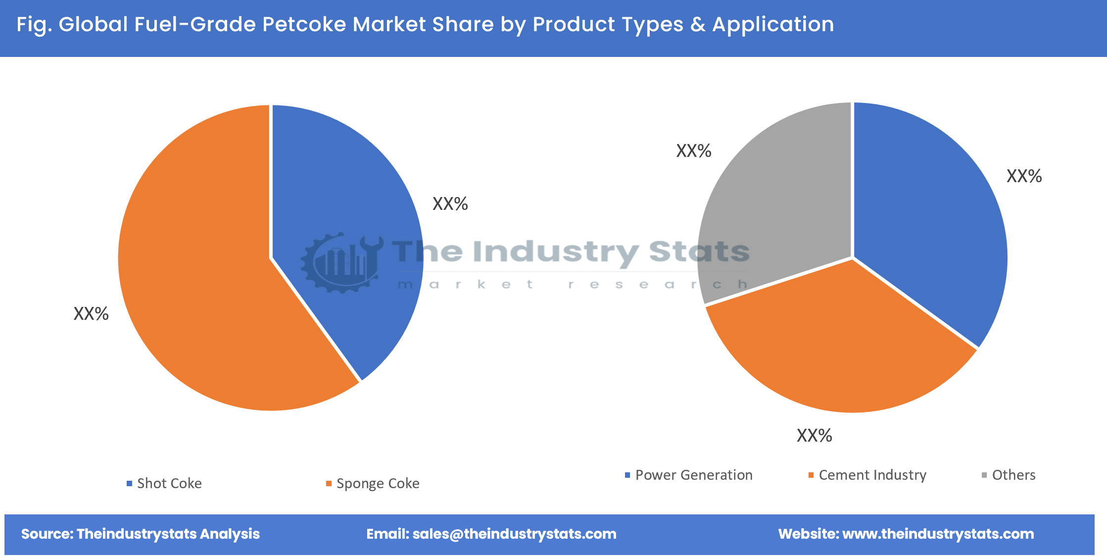 Fuel-Grade Petcoke Share by Product Types & Application